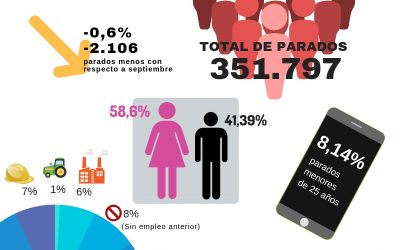 El paro baja en Madrid un 0,6% aunque sigue afectando más a las mujeres
