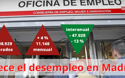 11.140 nuevos parados en Madrid en enero, casi todos en el sector servicios