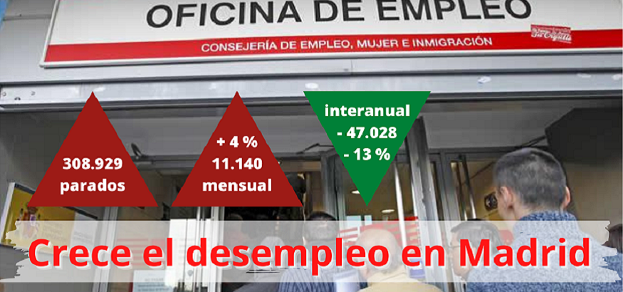 11.140 nuevos parados en Madrid en enero, casi todos en el sector servicios
