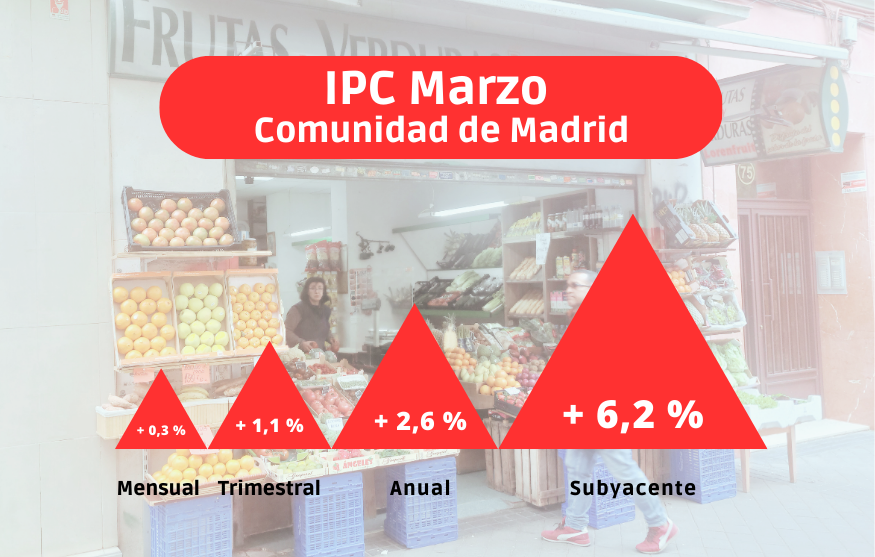IPC marzo: La cesta de la compra sigue disparada en la Comunidad de Madrid