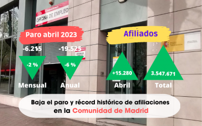 Paro abril: Baja en la Comunidad de Madrid, aunque por debajo de la media nacional