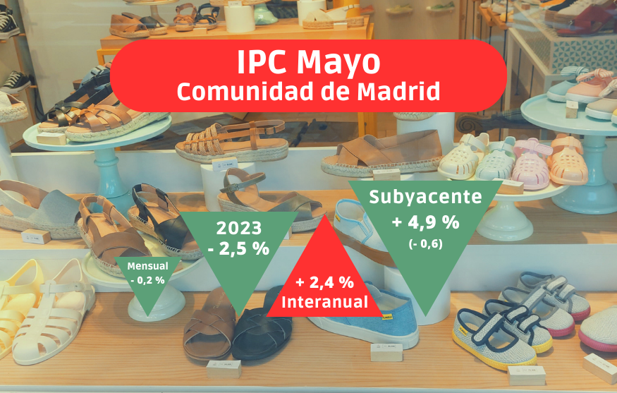 IPC mayo: Alimentación, vestido y calzado afean los buenos datos en la Comunidad de Madrid