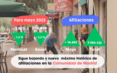 Paro mayo: Sigue bajando a un ritmo más lento en Madrid que en el conjunto de España