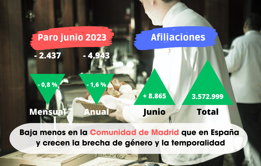 Paro junio: Madrid es la comunidad autónoma en la que menos baja el desempleo