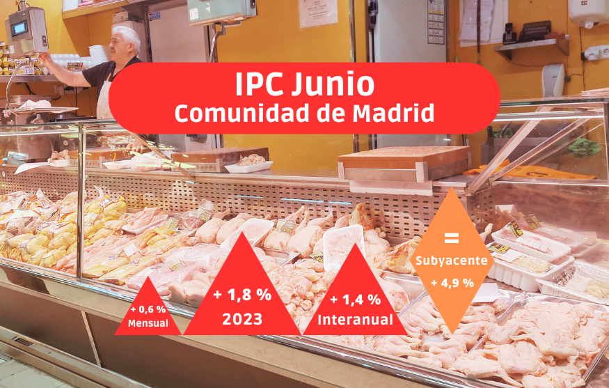 IPC junio: La inflación se modera más en la Comunidad de Madrid que en el conjunto de España