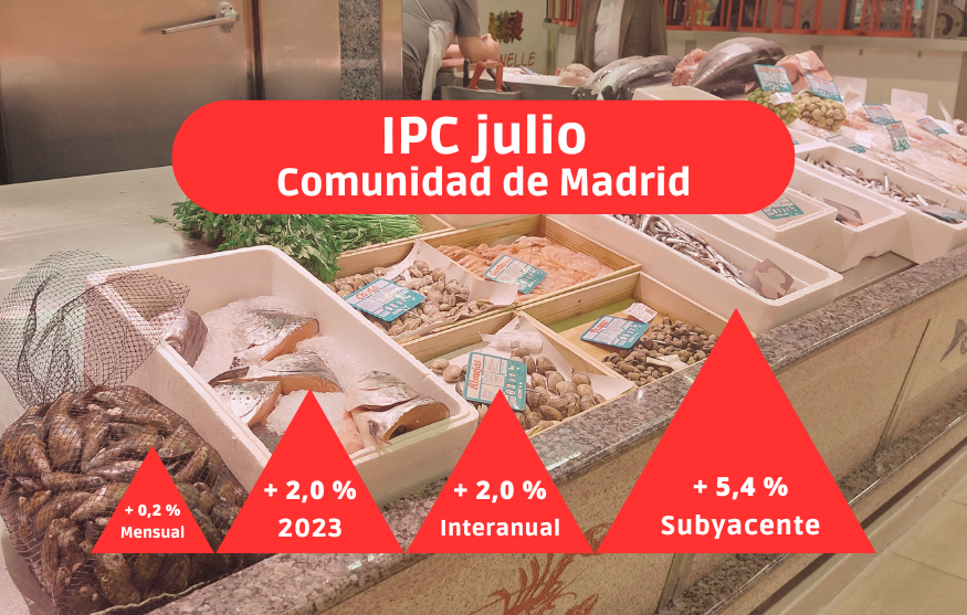 IPC julio: Repunta la inflación en la Comunidad de Madrid, aunque sigue siendo más baja que a nivel nacional