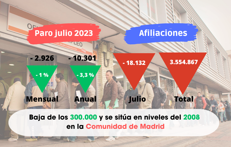 Paro julio: Baja de los 300.000 y se sitúa en niveles del 2008 en la Comunidad de Madrid