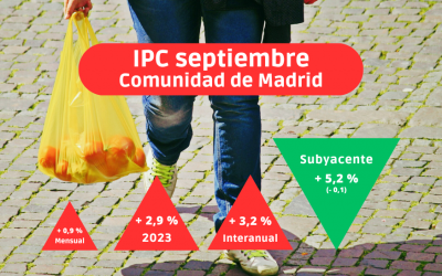 IPC septiembre: Efecto base, enseñanza y hostelería sitúan la inflación en el 3,2 % en Madrid