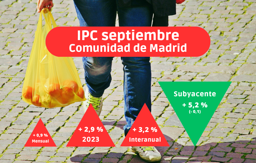 IPC septiembre: Efecto base, enseñanza y hostelería sitúan la inflación en el 3,2 % en Madrid