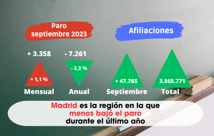 Paro septiembre: Madrid es la región en la que menos bajó el paro en el último año