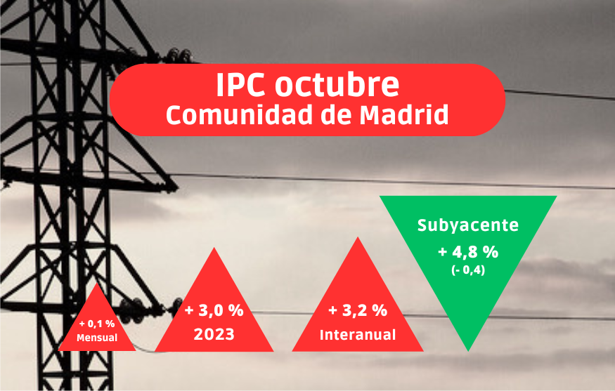 IPC octubre: Alimentos y energía dan un respiro y los precios se moderan en Madrid