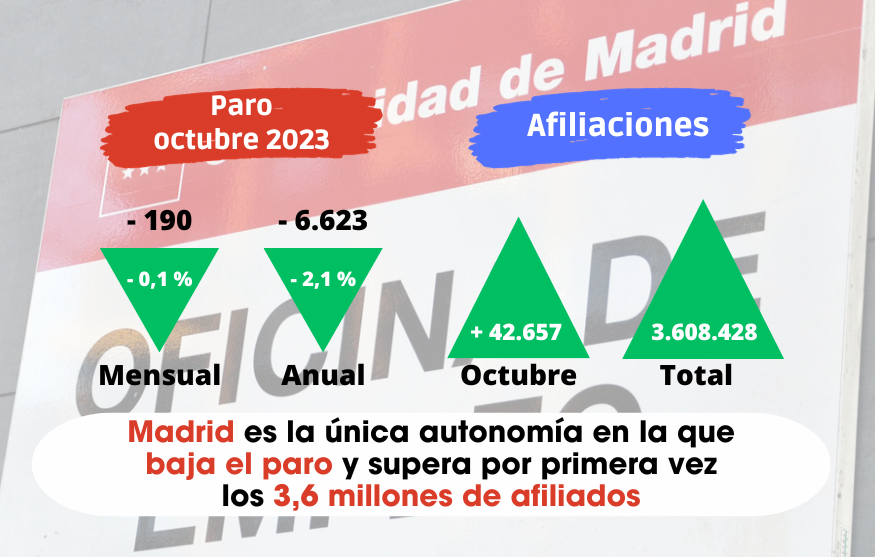 Paro octubre: Madrid es la única autonomía en la que baja el paro y supera por primera vez los 3,6 millones de afiliados