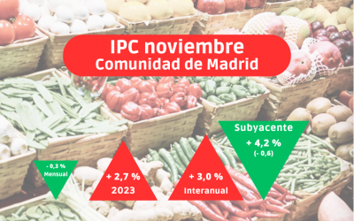 IPC noviembre: La inflación baja en Madrid tras cinco meses de subidas y se sitúa en el 3 %