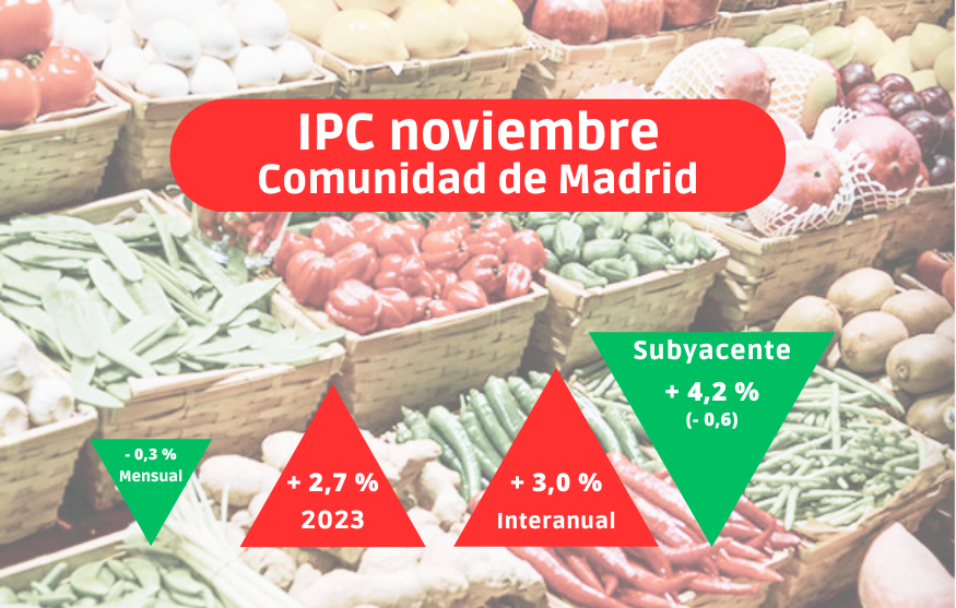 IPC noviembre: La inflación baja en Madrid tras cinco meses de subidas y se sitúa en el 3 %