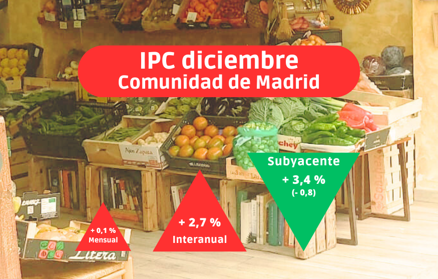 IPC diciembre: La Comunidad de Madrid cierra el año con una inflación inferior al 3%