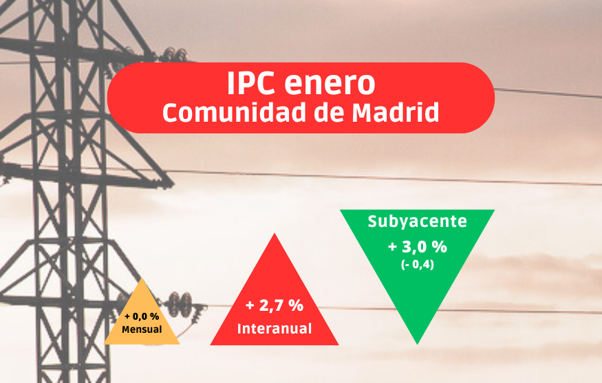 IPC enero: Madrid cierra enero con la inflación más baja de toda España