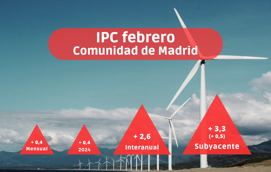 IPC febrero: Alimentación y energía contienen la inflación en la Comunidad de Madrid