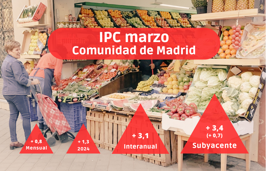 La inflación repunta ocho décimas hasta el 3,1 anual en la Comunidad de Madrid