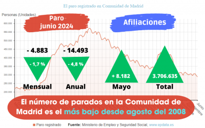 Paro junio: El número de parados en la Comunidad de Madrid es el más bajo desde agosto del 2008
