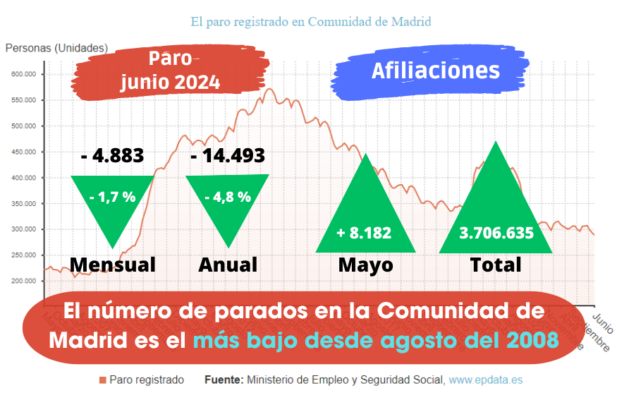 Paro junio: El número de parados en la Comunidad de Madrid es el más bajo desde agosto del 2008