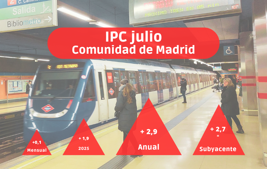 IPC julio: La electricidad y el transporte público elevan la inflación a casi el 3 % en Madrid