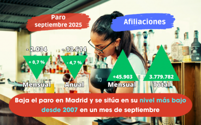Paro septiembre: Baja el paro en Madrid y se sitúa en su nivel más bajo desde 2007 en un mes de septiembre