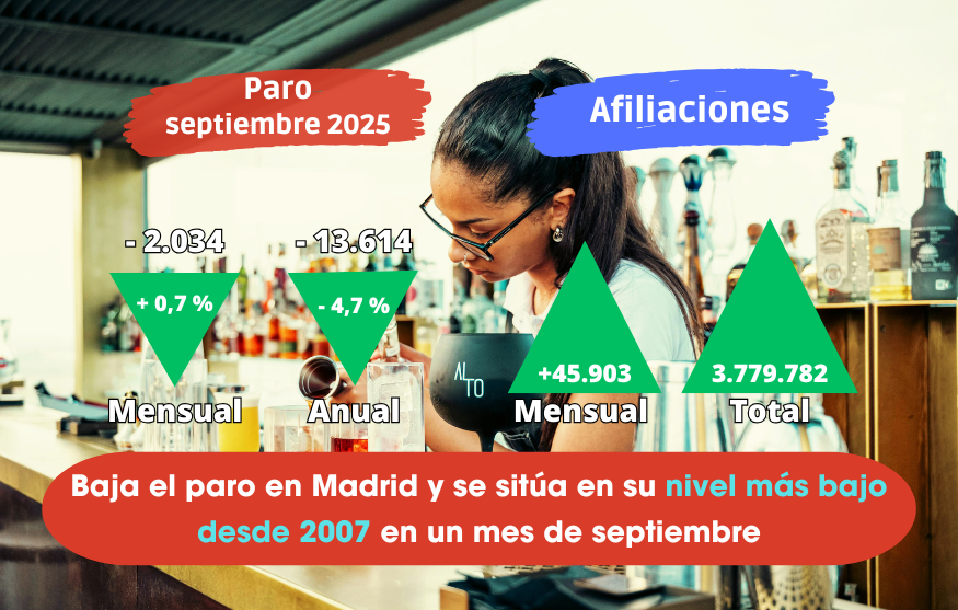 Baja el paro en Madrid y se sitúa en su nivel más bajo desde 2007 en un mes de septiembre