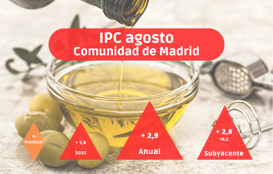 IPC agosto: la inflación no experimenta cambios en Madrid, aunque la subyacente se sitúa en su nivel más alto del último año