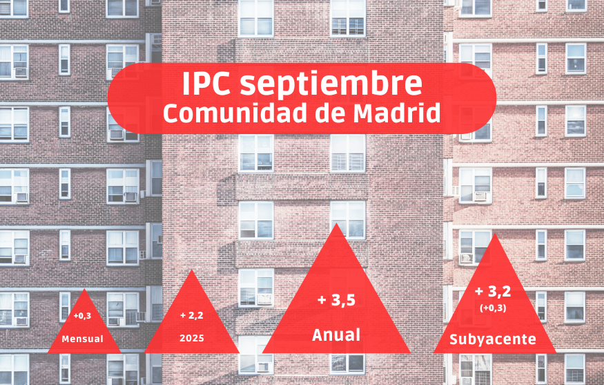 IPC septiembre: La inflación se dispara en Madrid, medio punto más que en el conjunto de España