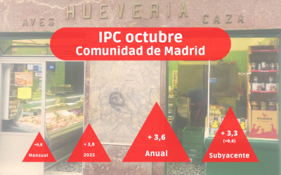 IPC octubre: La inflación anual vuelve a dispararse hasta el 3,6 % en Madrid, la más alta desde febrero del 2023