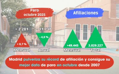 Paro octubre: Madrid pulveriza su récord de afiliación y consigue el mejor dato de paro en octubre desde 2007