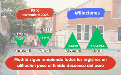 Paro noviembre: Madrid sigue rompiendo todos los registros en afiliación pese al tímido descenso del paro