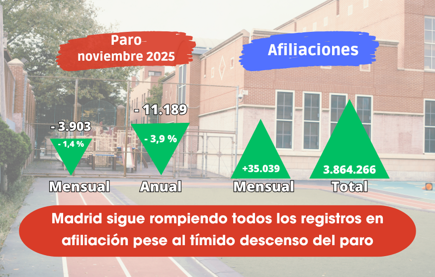 Paro noviembre: Madrid sigue rompiendo todos los registros en afiliación pese al tímido descenso del paro