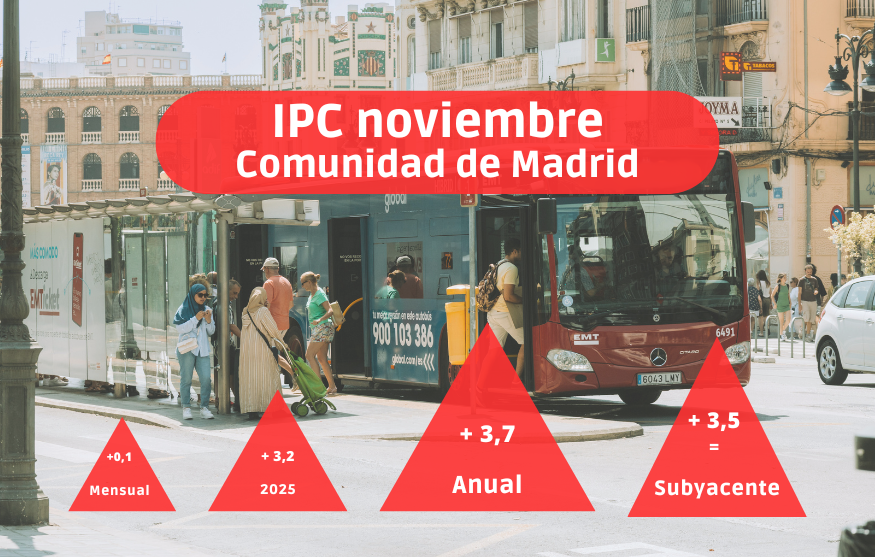 IPC noviembre: La inflación repunta por sexto mes consecutivo en Madrid, se sitúa en el 3,7 % y es la más alta de España
