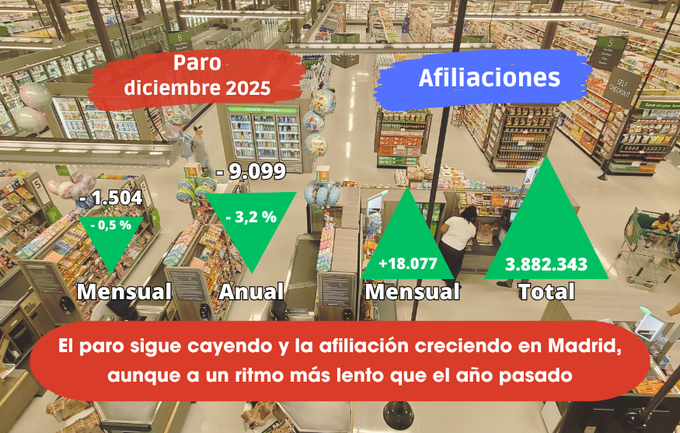 Paro diciembre: El paro sigue cayendo y la afiliación creciendo en Madrid, aunque a un ritmo más lento que el año pasado