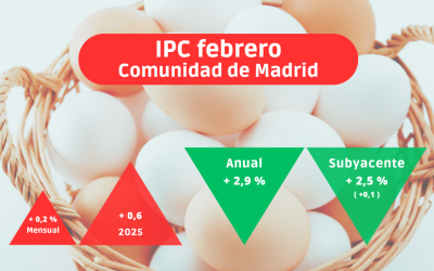 IPC febrero: La inflación baja del 3 % después de seis meses, aunque la estructural sigue castigando los bolsillos de los madrileños