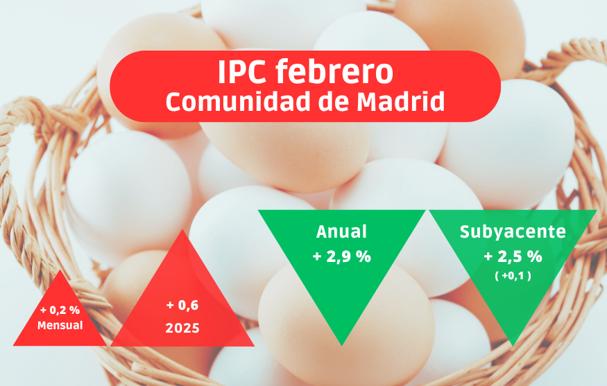 IPC febrero: La inflación baja del 3 % después de seis meses, aunque la estructural sigue castigando los bolsillos de los madrileños