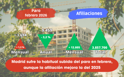 Paro febrero: Madrid sufre la habitual subida del paro en el segundo mes del año, aunque la afiliación mejora la del 2025