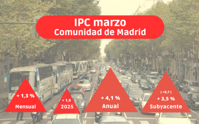 IPC marzo: La guerra en Oriente Próximo castiga aún más los bolsillos de los madrileños