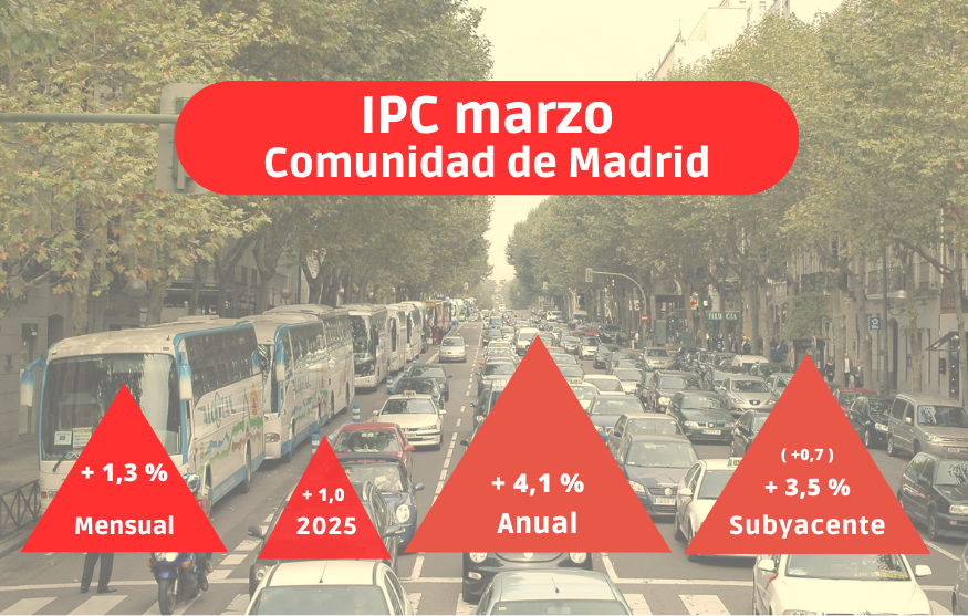 IPC marzo: La guerra en Oriente Próximo castiga aún más los bolsillos de los madrileños