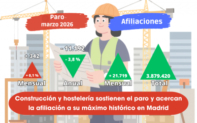 Construcción y hostelería sostienen el paro y acercan la afiliación a su máximo histórico en Madrid