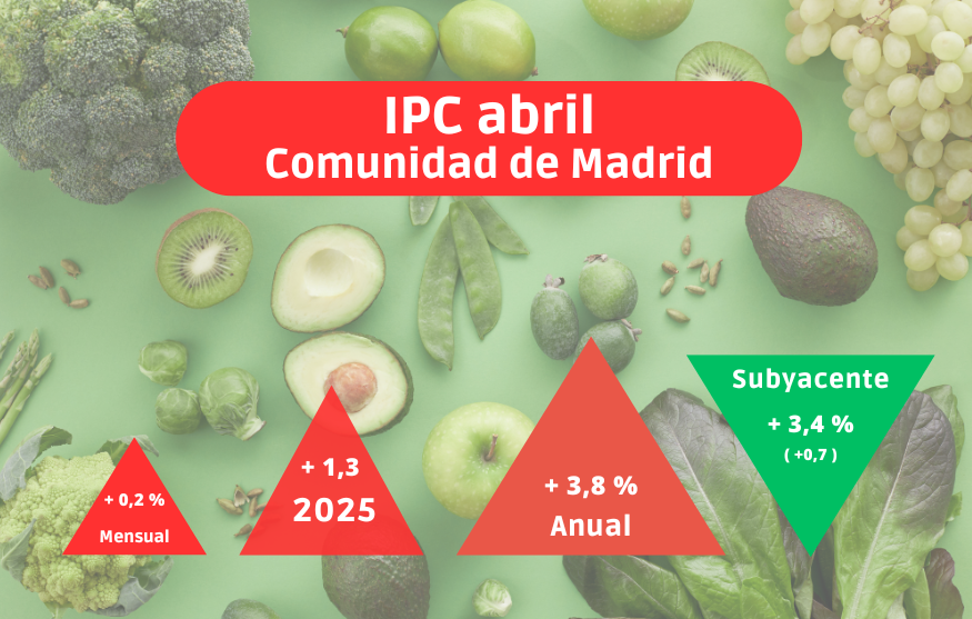 IPC abril: La inflación se modera en abril en Madrid, aunque sigue siendo la más alta de España
