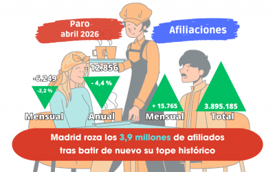 Madrid roza los 3,9 millones de afiliados tras batir de nuevo su tope histórico