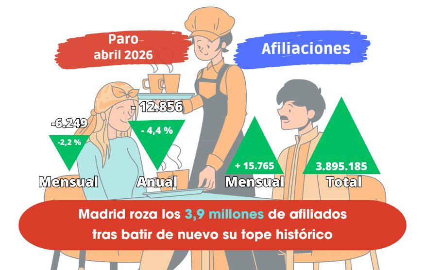 Madrid roza los 3,9 millones de afiliados tras batir de nuevo su tope histórico