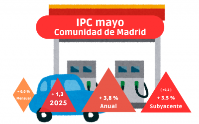 IPC mayo: La inflación ni sube ni baja en mayo y se estanca en el 3,8 en la Comunidad de Madrid
