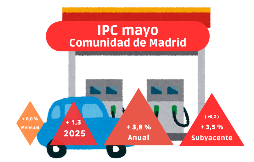 IPC mayo: La inflación ni sube ni baja en mayo y se estanca en el 3,8 en la Comunidad de Madrid
