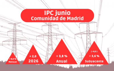 IPC junio: La inflación sigue estancada en el 3,8 % por tercer mes consecutivo en Madrid