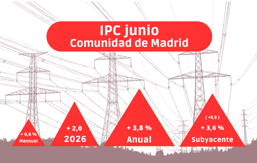 IPC junio: La inflación sigue estancada en el 3,8 % por tercer mes consecutivo en Madrid