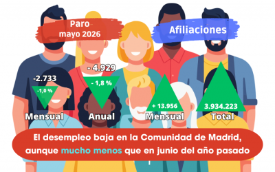 Paro junio: El desempleo baja en la Comunidad de Madrid, aunque mucho menos que en junio del año pasado