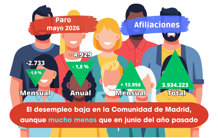 Paro junio: El desempleo baja en la Comunidad de Madrid, aunque mucho menos que en junio del año pasado